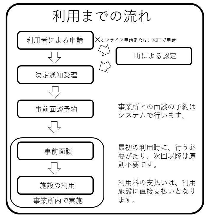 利用までの流れ