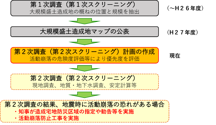 大規模盛土造成地に関する計画の流れ