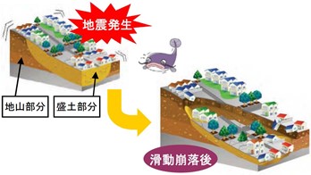 大規模盛土造成地の地震による被害例