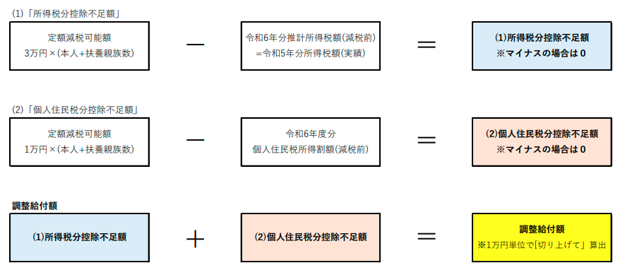 調整給付