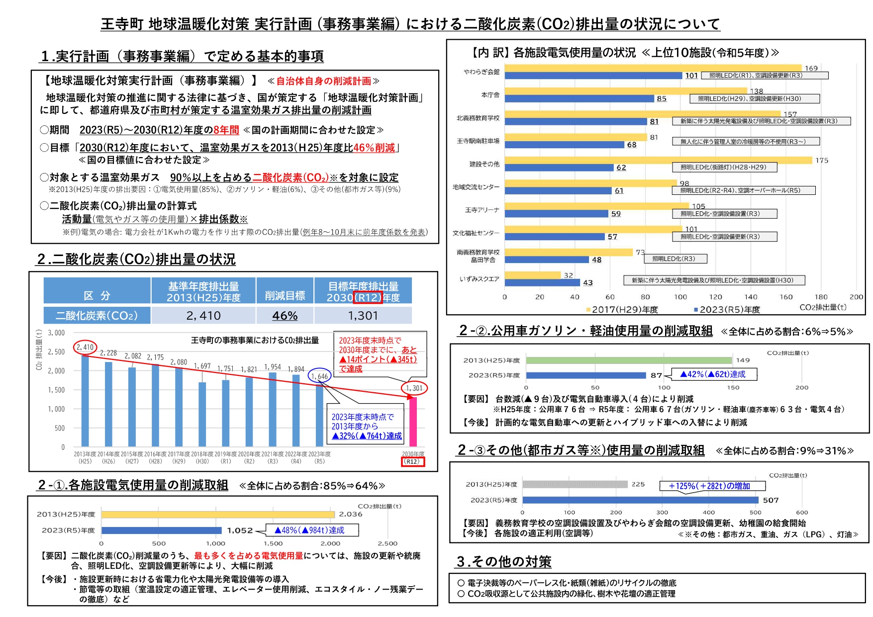 王寺町 地球温暖化対策 実行計画(事務事業編)における二酸化炭素(CO2)排出量の状況について
